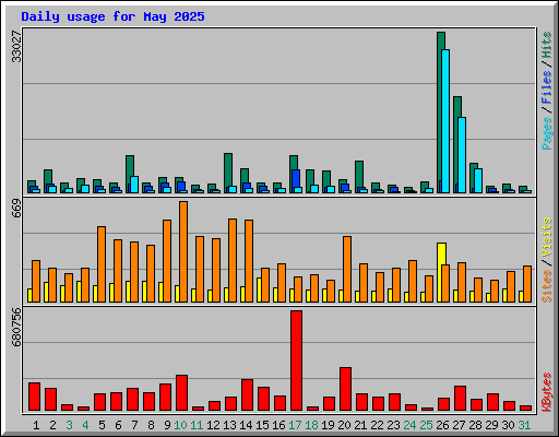 Daily usage for May 2025