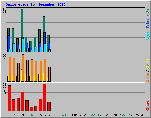 Daily usage for December 2025