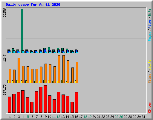 Daily usage for April 2026