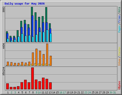 Daily usage for May 2026
