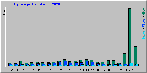 Hourly usage for April 2026